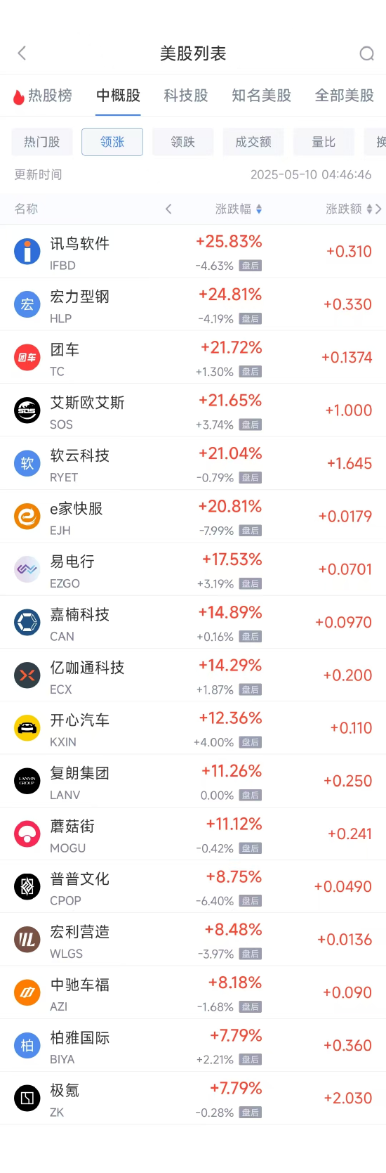 胜宇配资 周五热门中概股涨跌不一 极氪涨7.79%，微牛跌9.34%