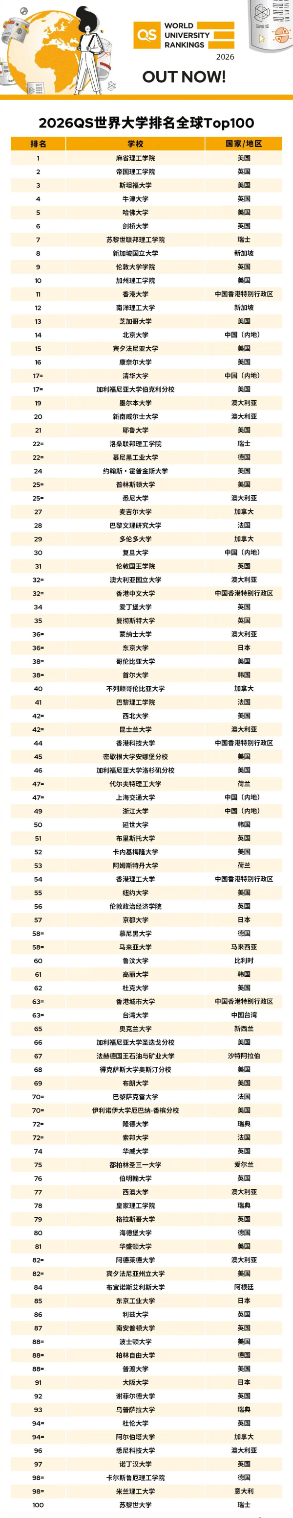 优配良品 最新全球大学排名出炉，香港大学上升到第11位，北大排第14位，清华排第17位