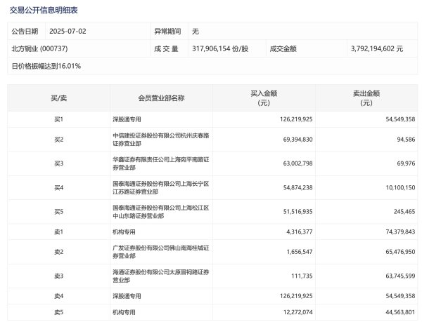 策略池 常青科技今日跌2.12%，有3家机构专用席位净卖出1.78亿元