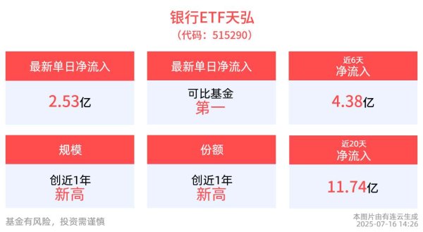 多赢策略 银行ETF天弘(515290)跌0.63%，最新单日“吸金”2.53亿元高居同类第一，连续6日获资金净流入！机构预计银行板块三季度仍将延续上行格局