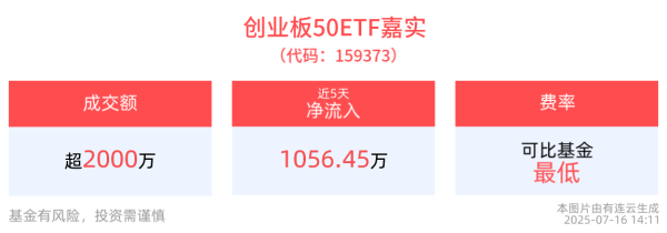 途牛配资 创业板50ETF嘉实(159373)红盘蓄势，成分股新易盛领涨，机构：高性能芯片需求带动行业高景气